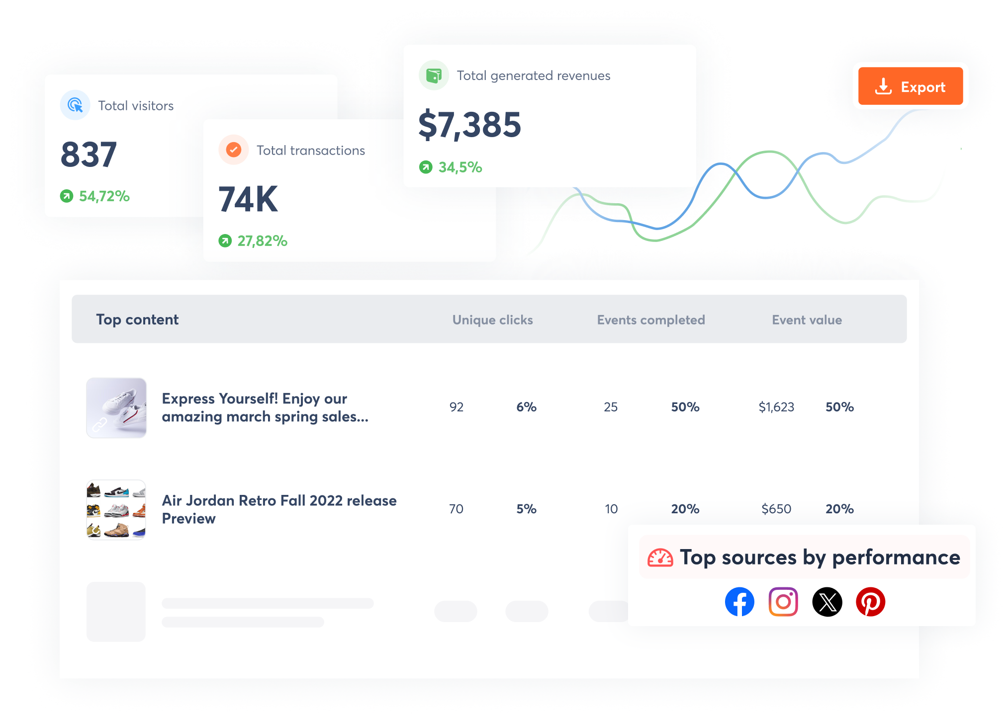 Agorapulse reporting dashboard tracking visitors, transactions, revenue, top content, and social media performance