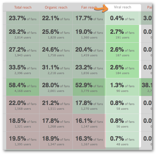 Feature image of Hidden Gems Within Facebook Page Insights: Virality and Viral Reach
