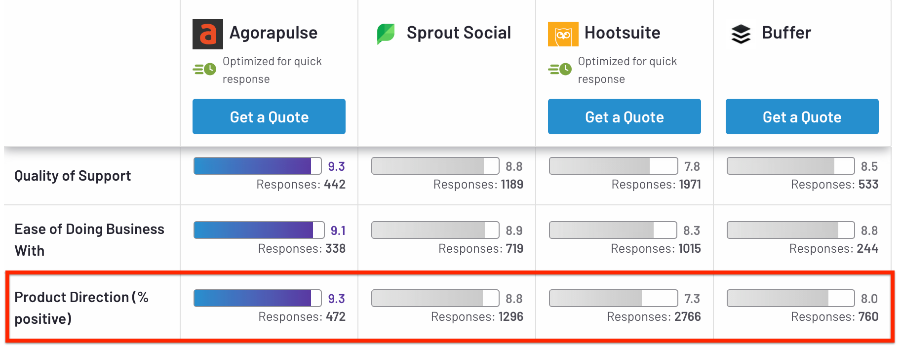 Agorapulse ranks the highest in product direction; Hootsuite ranks the lowest.