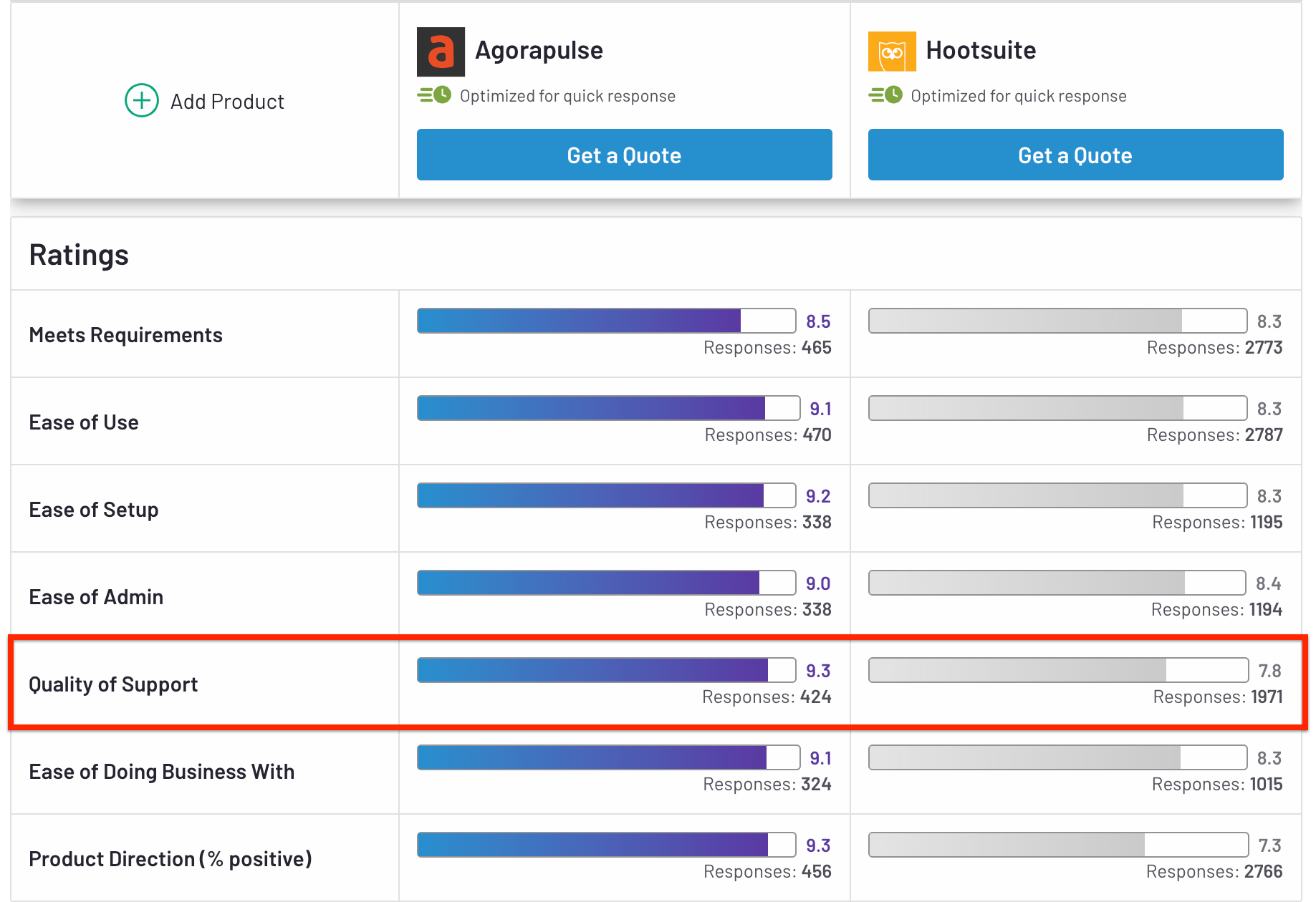 hootsuite ranks low in customer support compared to agorapulse