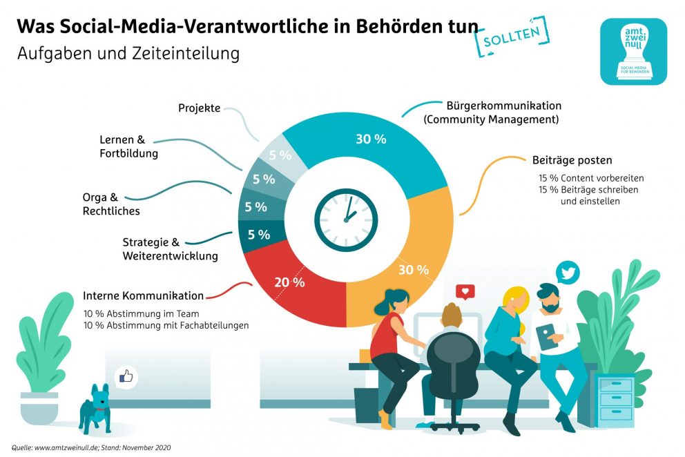 Was Social-Media-Verantwortliche in Behörden tun