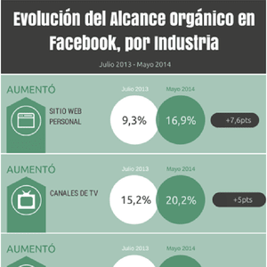 Feature image of Evolución del Alcance Orgánico en Facebook por Industria, entre 2013 y 2014
