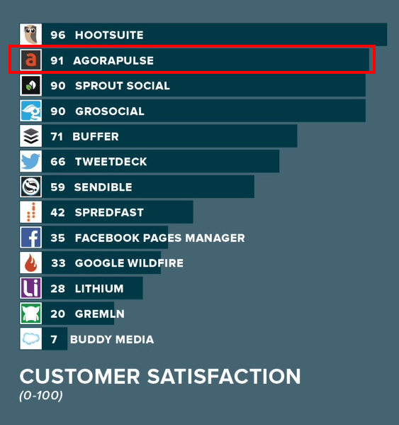 Feature image of G2 Crowd nombra a Agorapulse como una de las mejores plataformas de Gestión de Social Media