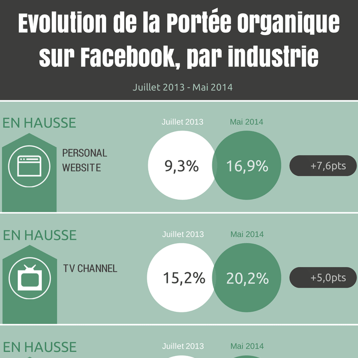 Feature image of Evolution de la portée organique Facebook entre Juillet 2013 et Mai 2014 : les gagnants et les perdants ! Feature image of Evolution de la portée organique Facebook entre Juillet 2013 et Mai 2014 : les gagnants et les perdants !